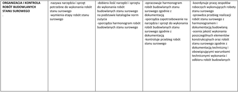 podstawie katalogów norm zużycia budowlanych stanu surowego -opracowuje harmonogram robót budowlanych stanu surowego zgodnie z dokumentacją -sporządza zapotrzebowanie na narzędzia i sprzęt do