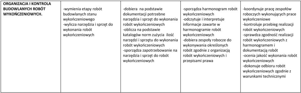 -oblicza na podstawie katalogów norm zużycia ilość narzędzi i sprzętu do wykonania robót -sporządza zapotrzebowanie na narzędzia i sprzęt do robót -odczytuje i interpretuje informacje