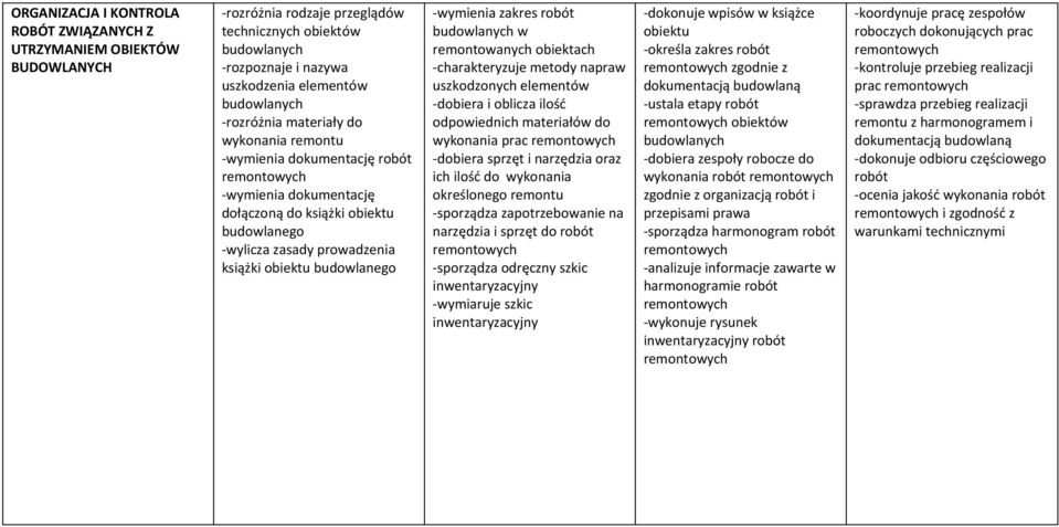 budowlanych w remontowanych obiektach -charakteryzuje metody napraw uszkodzonych elementów -dobiera i oblicza ilość odpowiednich materiałów do wykonania prac -dobiera sprzęt i narzędzia oraz ich