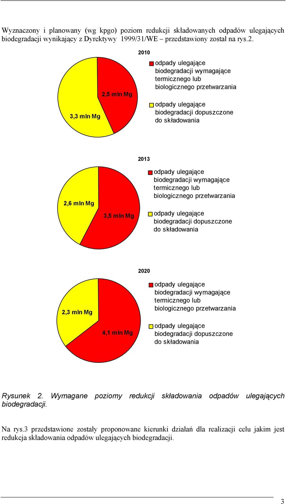 odpady ulegające biodegradacji wymagające termicznego lub biologicznego przetwarzania odpady ulegające biodegradacji dopuszczone do składowania 2020 2,3 mln Mg odpady ulegające biodegradacji