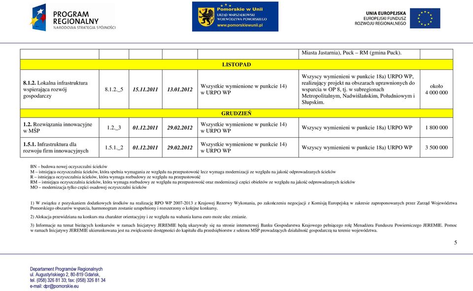 4 000 000 GRUDZIEŃ 1.2. Rozwiązania innowacyjne w MŚP 1.2._3 01.12.2011 29.02.2012 Wszyscy wymienieni w punkcie 18a) URPO WP 1 800 000 1.5.1. Infrastruktura dla rozwoju firm innowacyjnych 1.5.1._2 01.