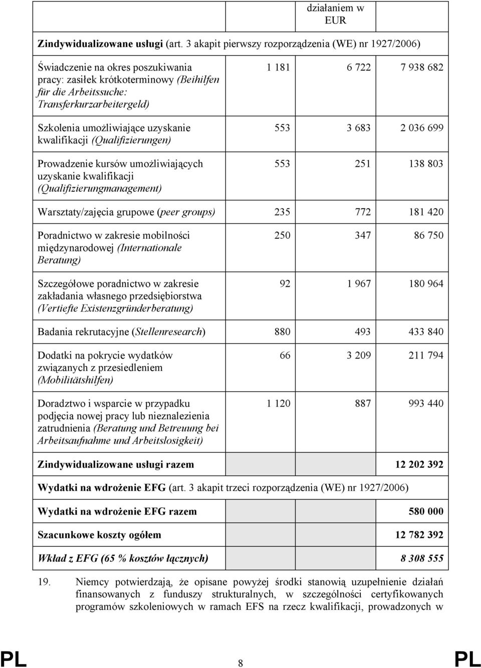 uzyskanie kwalifikacji (Qualifizierungen) Prowadzenie kursów umożliwiających uzyskanie kwalifikacji (Qualifizierungmanagement) 1 181 6 722 7 938 682 553 3 683 2 036 699 553 251 138 803