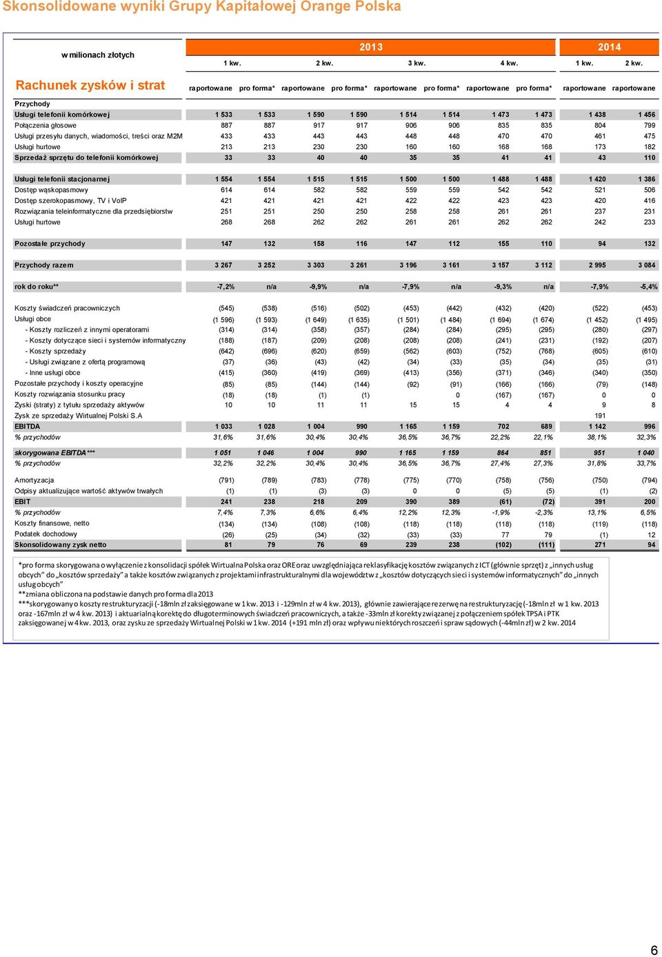 Rachunek zysków i strat raportowane pro forma* raportowane pro forma* raportowane pro forma* raportowane pro forma* raportowane raportowane Przychody Usługi telefonii komórkowej 1 533 1 533 1 590 1