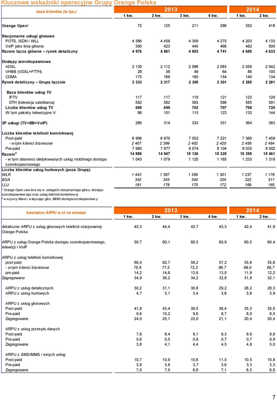 Orange Open 1 72 125 211 286 352 418 Stacjonarne usługi głosowe POTS, ISDN i WLL 4 586 4 458 4 358 4 275 4 203 4 133 VoIP jako linia główna 390 423 445 466 482 500 Razem łącza główne rynek detaliczny