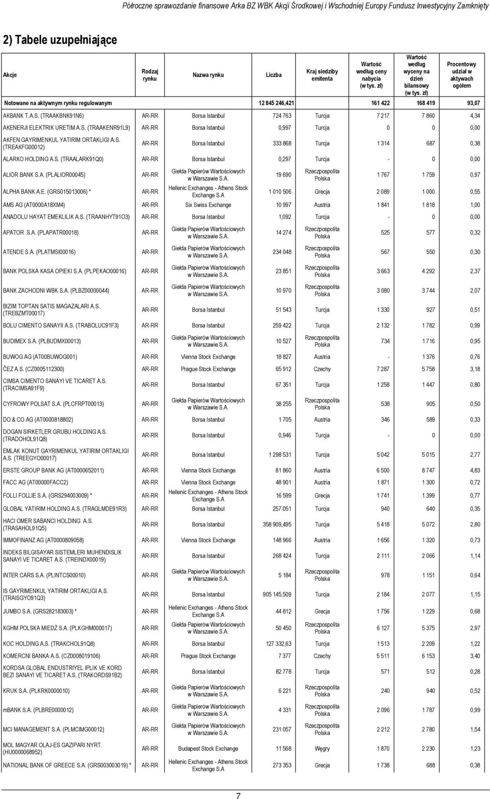 zł) Procentowy udział w aktywach ogółem Notowane na aktywnym rynku regulowanym 12 845 246,421 161 422 168 419 93,07 AKBANK T.A.S.