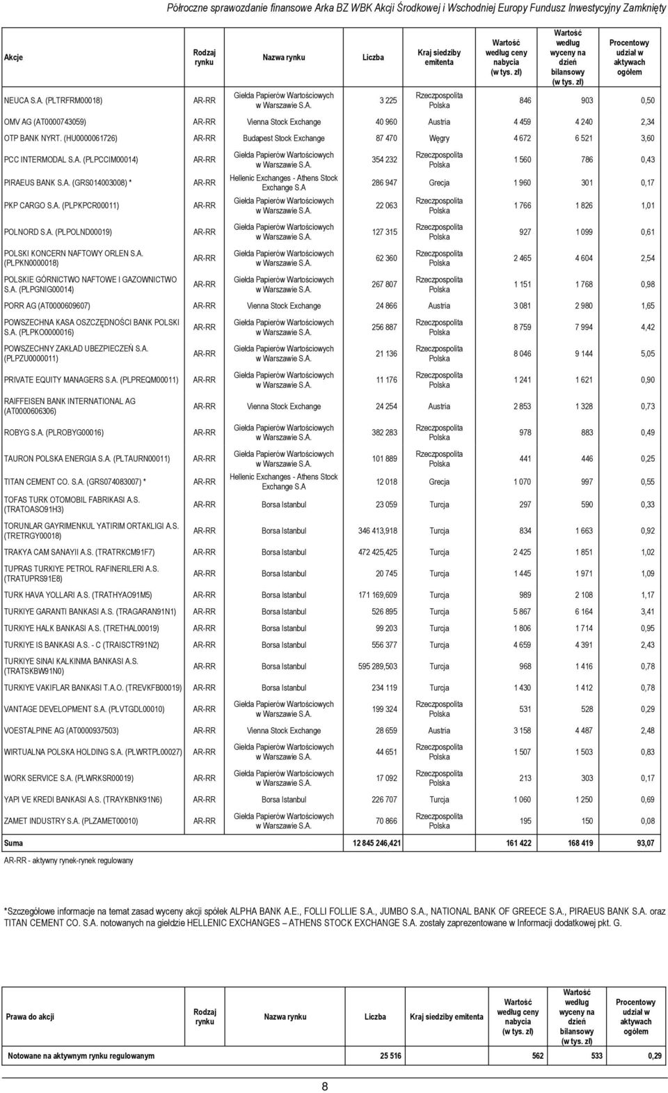 zł) Procentowy udział w aktywach ogółem 846 903 0,50 OMV AG (AT0000743059) Vienna Stock Exchange 40 960 Austria 4 459 4 240 2,34 OTP BANK NYRT.