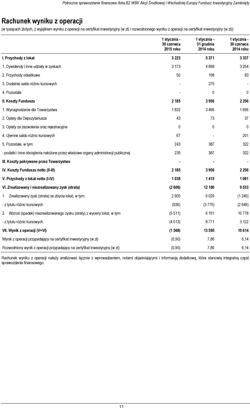 roku I. Przychody z lokat 3 223 5 371 3 337 1. Dywidendy i inne udziały w zyskach 3 173 4 898 3 254 2. Przychody odsetkowe 50 198 83 3. Dodatnie saldo różnic kursowych - 275-4. Pozostałe - 0 0 II.