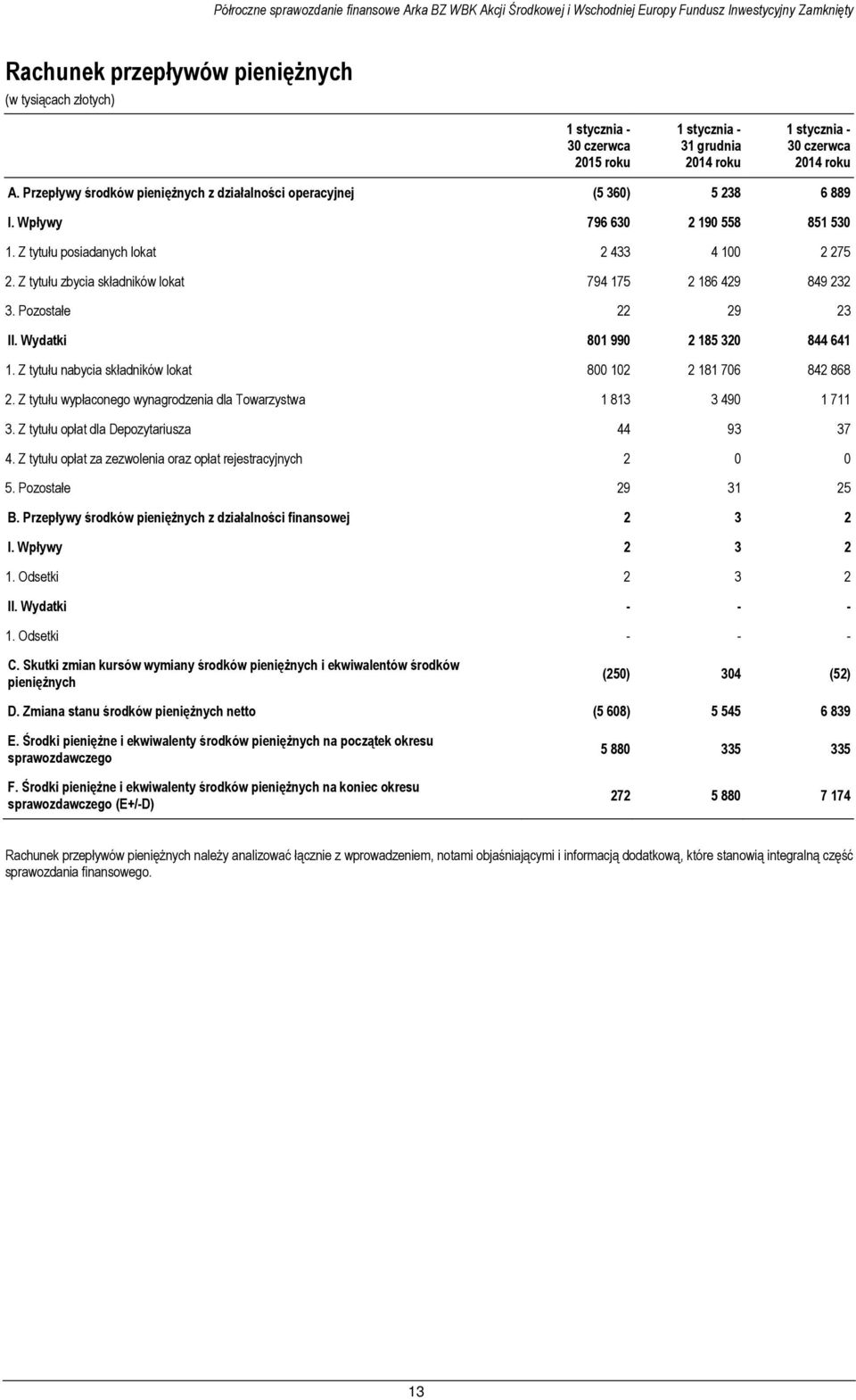 Z tytułu posiadanych lokat 2 433 4 100 2 275 2. Z tytułu zbycia składników lokat 794 175 2 186 429 849 232 3. Pozostałe 22 29 23 II. Wydatki 801 990 2 185 320 844 641 1.