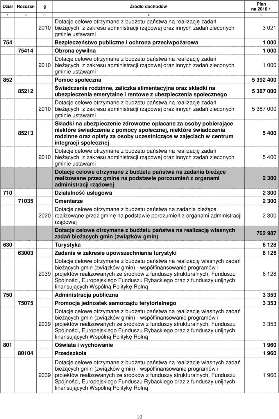 3 21 754 Bezpieczeństwo publiczne i ochrona przeciwpoŝarowa 1 75414 Obrona cywilna 1 21 Dotacje celowe otrzymane z budŝetu państwa na realizację zadań bieŝących z zakresu administracji rządowej oraz