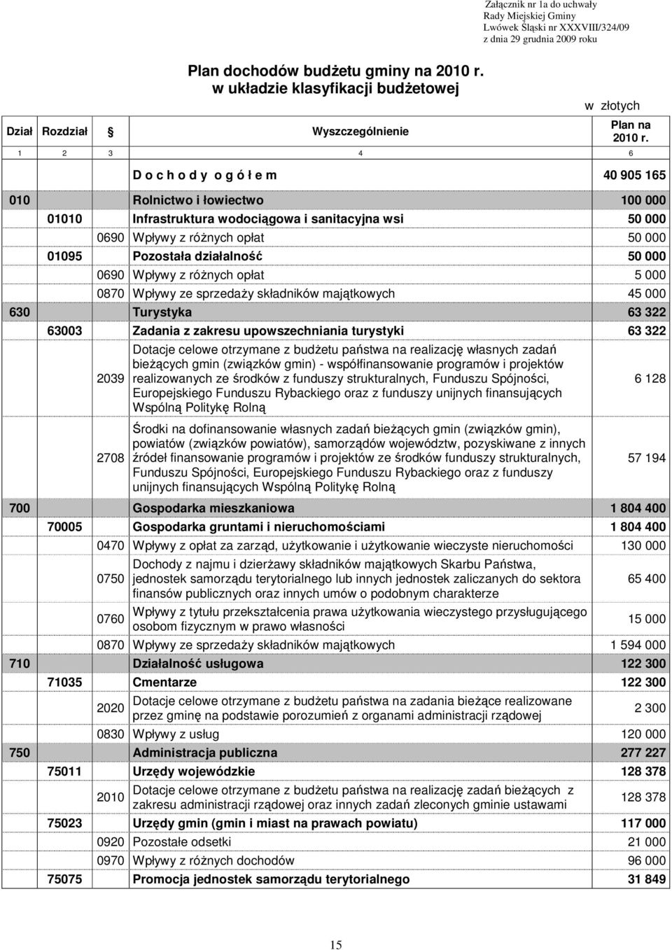 D o c h o d y o g ó ł e m 4 95 165 1 Rolnictwo i łowiectwo 1 11 Infrastruktura wodociągowa i sanitacyjna wsi 5 69 Wpływy z róŝnych opłat 5 195 Pozostała działalność 5 69 Wpływy z róŝnych opłat 5 87