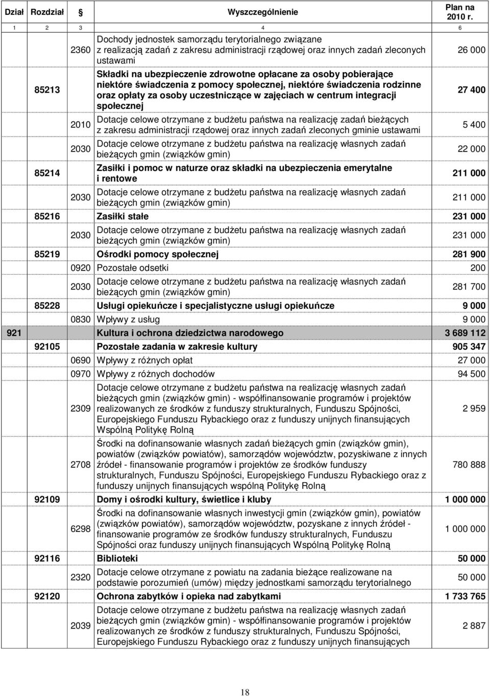 centrum integracji społecznej Dotacje celowe otrzymane z budŝetu państwa na realizację zadań bieŝących z zakresu administracji rządowej oraz innych zadań zleconych gminie ustawami Dotacje celowe