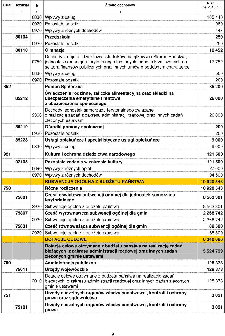 majątkowych Skarbu Państwa, jednostek samorządu terytorialnego lub innych jednostek zaliczanych do sektora finansów publicznych oraz innych umów o podobnym charakterze 17 752 83 Wpływy z usług 5 92