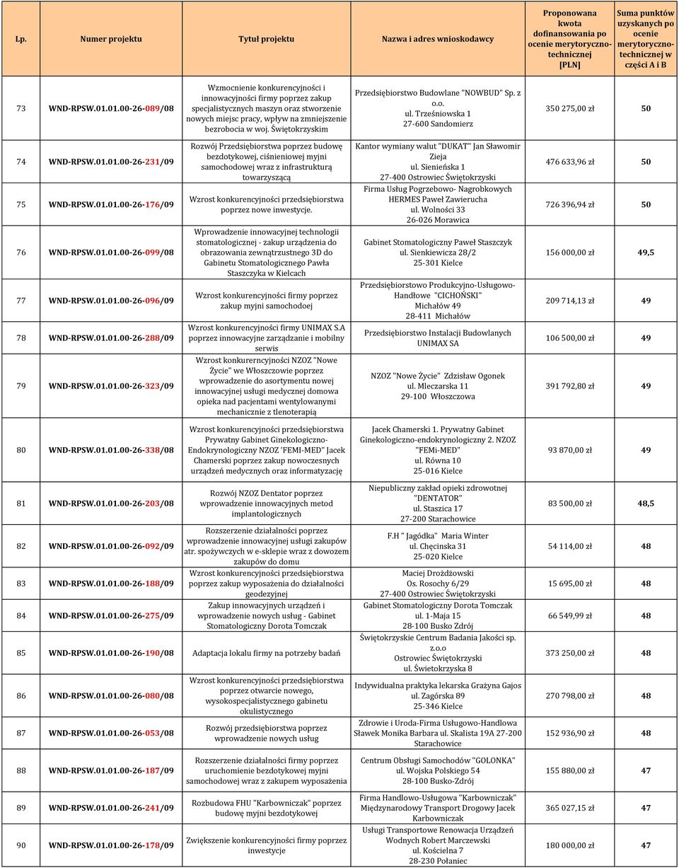 Śiętokrzyskim Przedsiębiorsto Budolane "NOWBUD" Sp. z o.o. ul. Trześnioska 1 27-600 Sandomierz 350 275,00 zł 50 74 WND-RPSW.01.01.00-26-231/09 75 WND-RPSW.01.01.00-26-176/09 76 WND-RPSW.01.01.00-26-099/08 77 WND-RPSW.