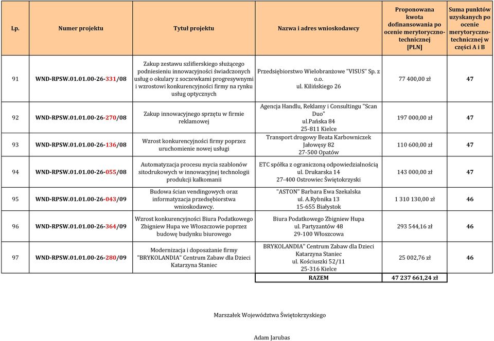 Przedsiębiorsto Wielobranżoe "VISUS" Sp. z o.o. ul. Kilińskiego 26 77 400,00 zł 47 92 WND-RPSW.01.