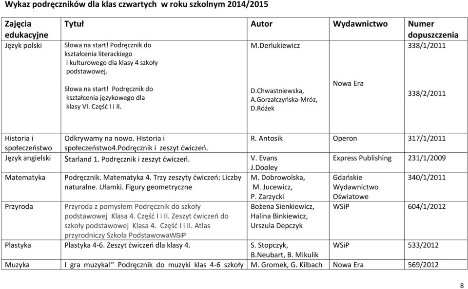 Gorzałczyńska-Mróz, D.Różek Nowa Era 338/1/2011 338/2/2011 Historia i Odkrywamy na nowo. Historia i R. Antosik Operon 317/1/2011 społeczeństwo społeczeństwo4.podręcznik i zeszyt ćwiczeń.