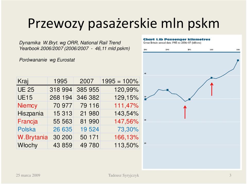 2007 1995 = 100% UE 25 318 994 385 955 120,99% UE15 268 194 346 382 129,15% Niemcy 70 977 79 116 111,47%