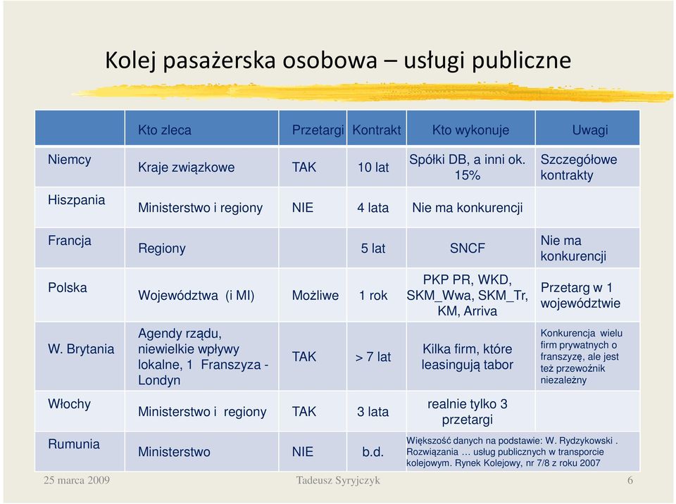 Ministerstwo i regiony TAK 3 lata PKP PR, WKD, SKM_Wwa, SKM_Tr, KM, Arriva Kilka firm, które leasingują tabor realnie tylko 3 przetargi Nie ma konkurencji Przetarg w 1 województwie Konkurencja wielu