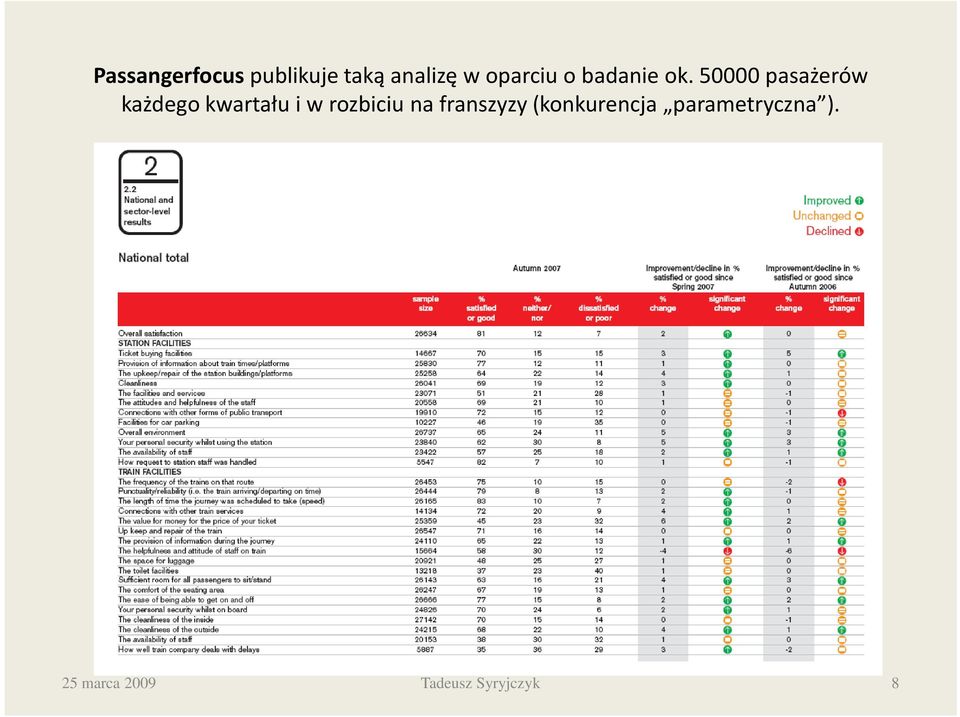 50000 pasażerów każdego kwartału i w rozbiciu