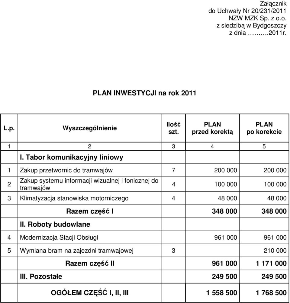 Tabor komunikacyjny liniowy 1 Zakup przetwornic do tramwajów 7 200 000 200 000 2 Zakup systemu informacji wizualnej i fonicznej do tramwajów 4 100 000 100 000 3