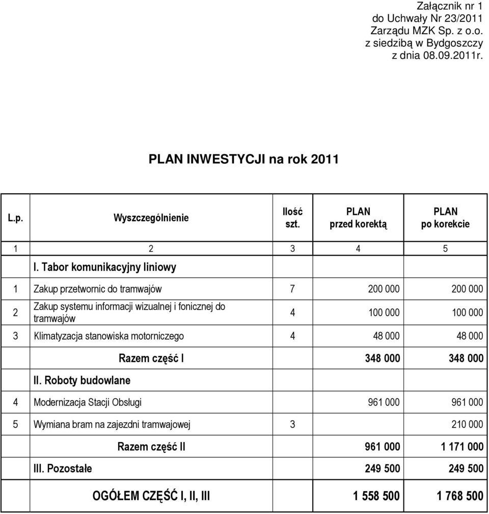 Tabor komunikacyjny liniowy 1 Zakup przetwornic do tramwajów 7 200 000 200 000 2 Zakup systemu informacji wizualnej i fonicznej do tramwajów 4 100 000 100 000 3