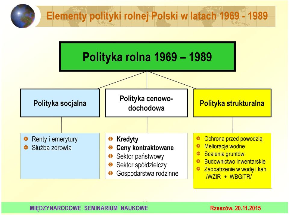 kontraktowane Sektor państwowy Sektor spółdzielczy Gospodarstwa rodzinne Ochrona przed powodzią