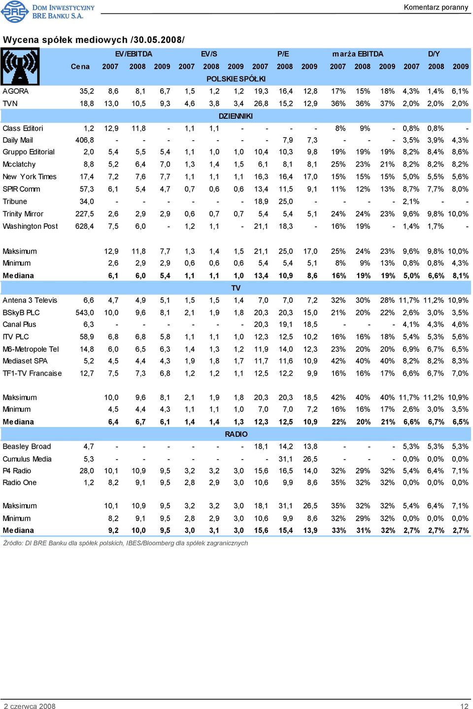 4,3% 1,4% 6,1% TVN 18,8 13,0 10,5 9,3 4,6 3,8 3,4 26,8 15,2 12,9 36% 36% 37% 2,0% 2,0% 2,0% DZIENNIKI Class Editori 1,2 12,9 11,8-1,1 1,1 - - - - 8% 9% - 0,8% 0,8% - Daily Mail 406,8 - - - - - - -