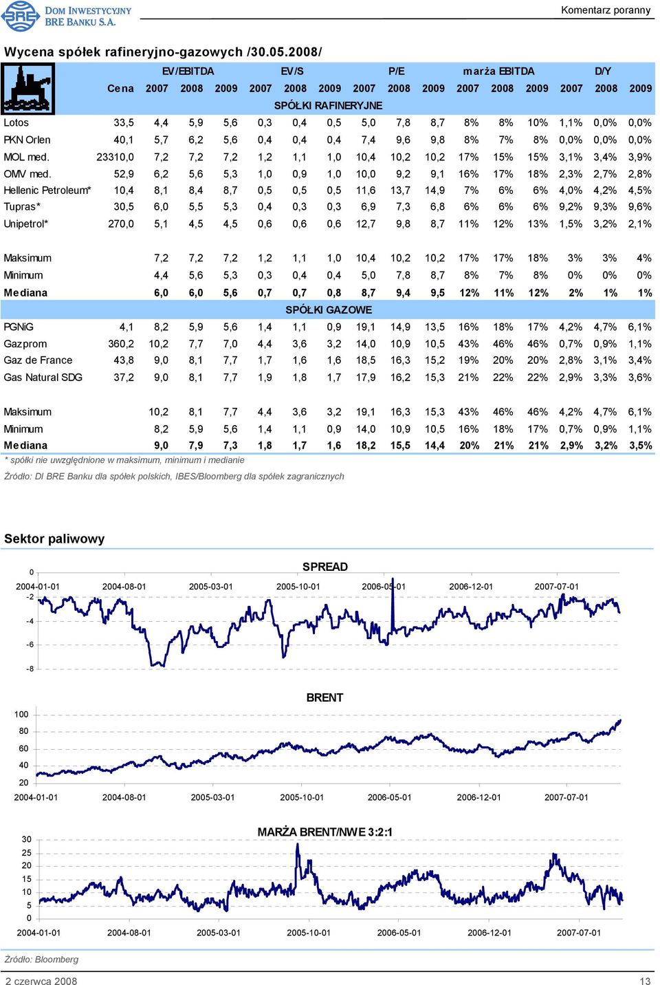 1,1% 0,0% 0,0% PKN Orlen 40,1 5,7 6,2 5,6 0,4 0,4 0,4 7,4 9,6 9,8 8% 7% 8% 0,0% 0,0% 0,0% MOL med. 23310,0 7,2 7,2 7,2 1,2 1,1 1,0 10,4 10,2 10,2 17% 15% 15% 3,1% 3,4% 3,9% OMV med.