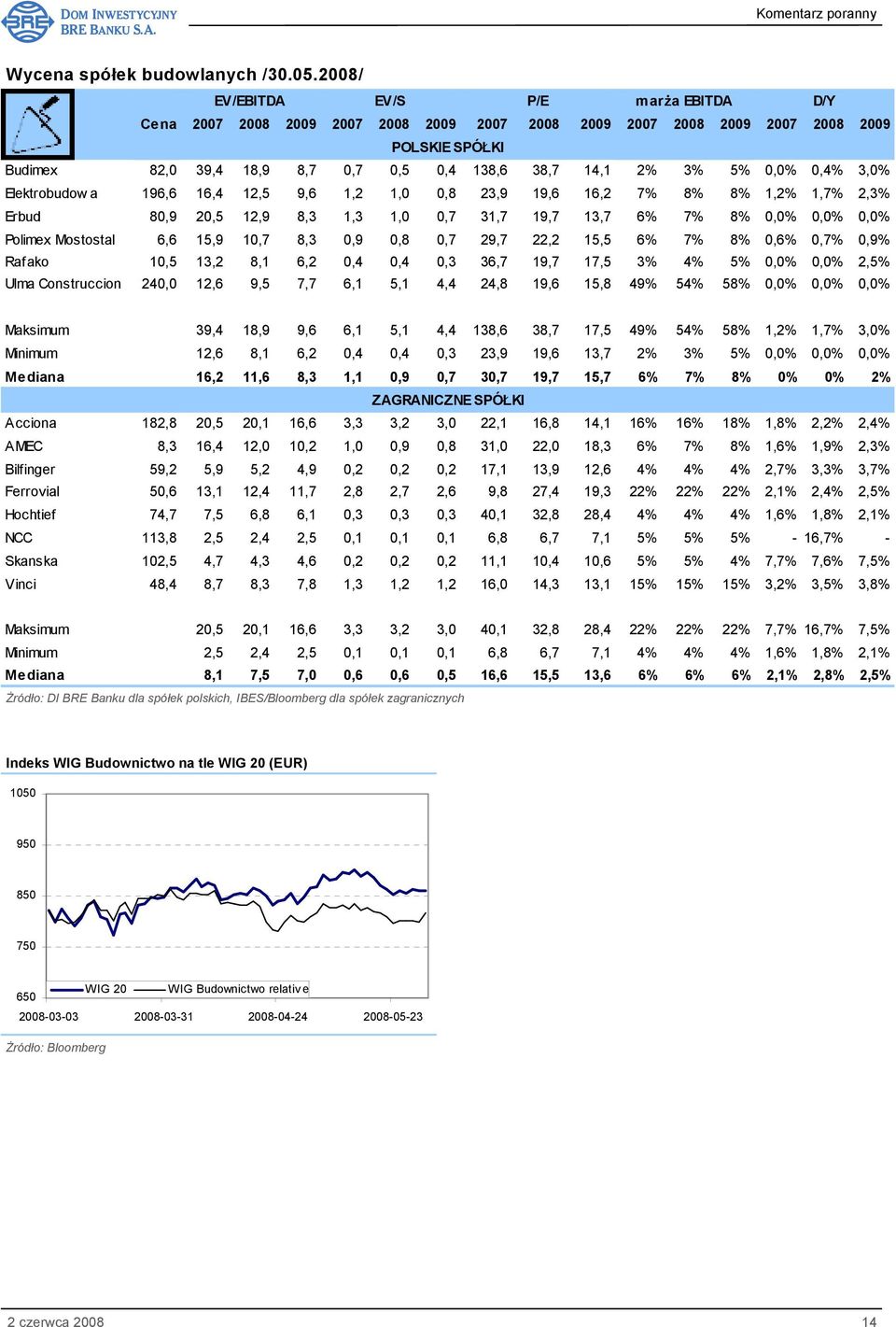 5% 0,0% 0,4% 3,0% Elektrobudow a 196,6 16,4 12,5 9,6 1,2 1,0 0,8 23,9 19,6 16,2 7% 8% 8% 1,2% 1,7% 2,3% Erbud 80,9 20,5 12,9 8,3 1,3 1,0 0,7 31,7 19,7 13,7 6% 7% 8% 0,0% 0,0% 0,0% Polimex Mostostal