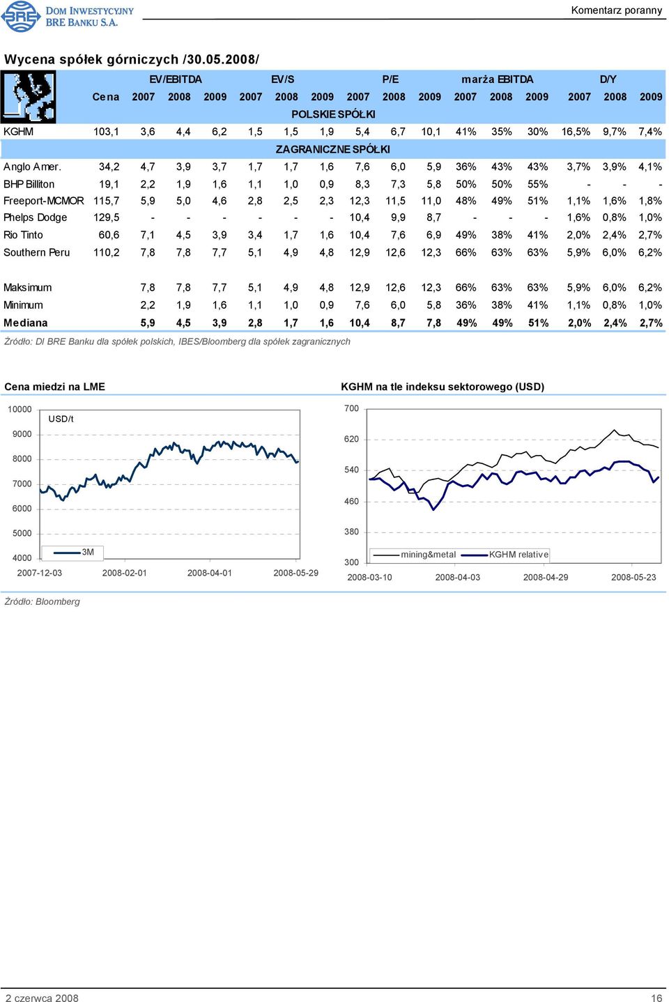 16,5% 9,7% 7,4% ZAGRANICZNE SPÓŁKI Anglo Amer.