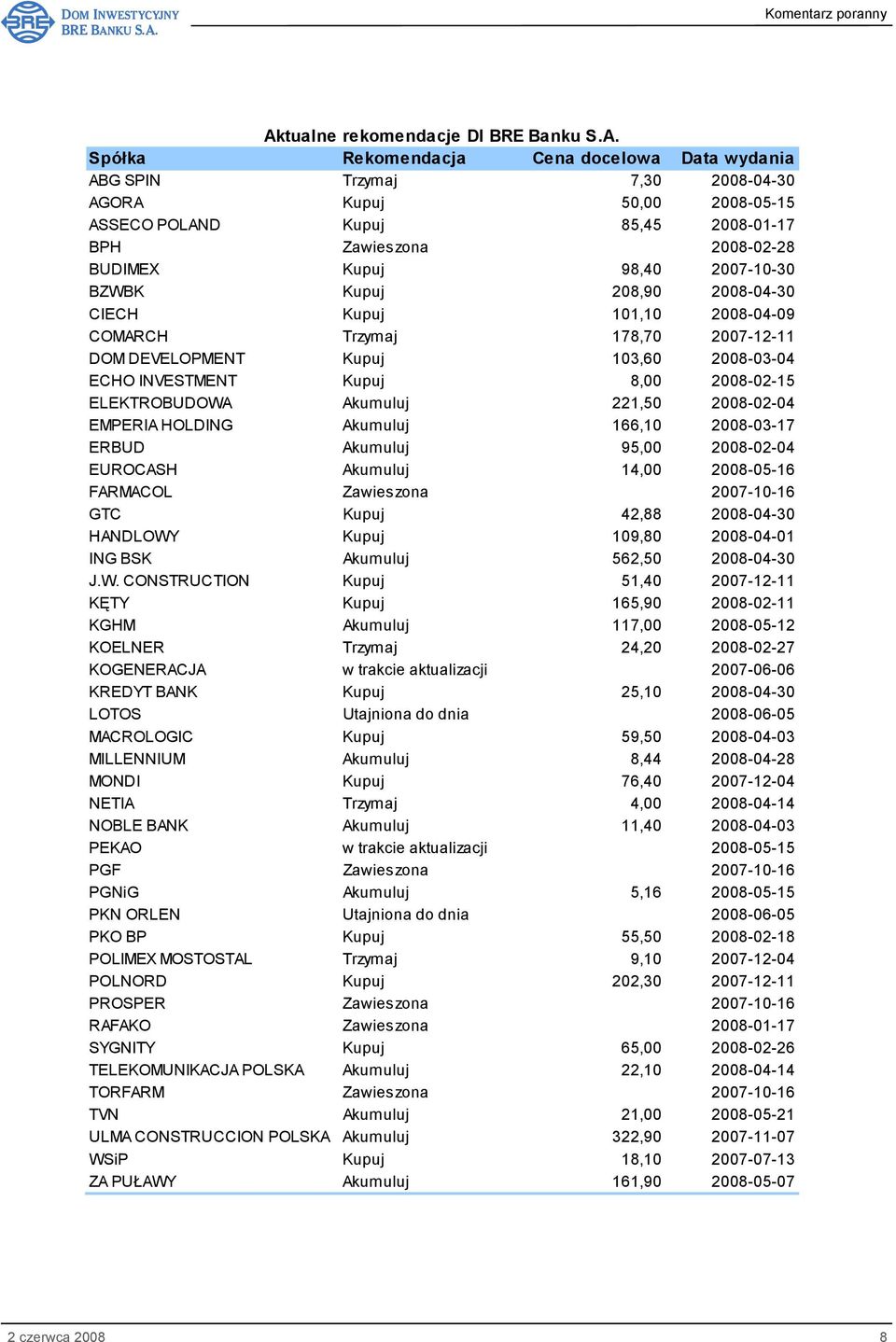 INVESTMENT Kupuj 8,00 2008-02-15 ELEKTROBUDOWA Akumuluj 221,50 2008-02-04 EMPERIA HOLDING Akumuluj 166,10 2008-03-17 ERBUD Akumuluj 95,00 2008-02-04 EUROCASH Akumuluj 14,00 2008-05-16 FARMACOL