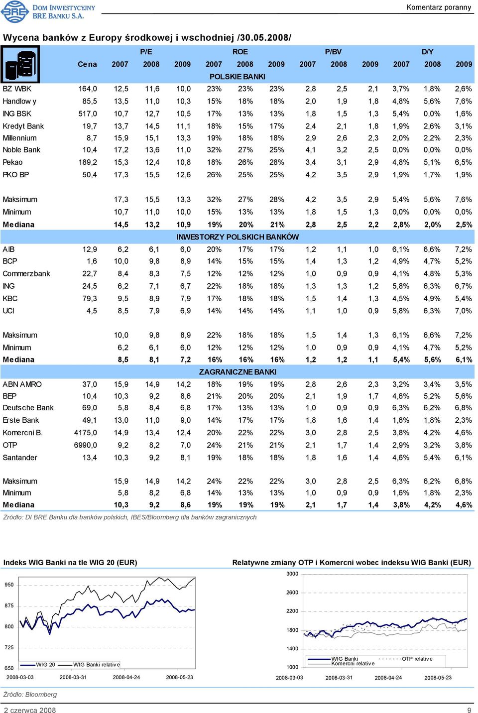 15% 18% 18% 2,0 1,9 1,8 4,8% 5,6% 7,6% ING BSK 517,0 10,7 12,7 10,5 17% 13% 13% 1,8 1,5 1,3 5,4% 0,0% 1,6% Kredyt Bank 19,7 13,7 14,5 11,1 18% 15% 17% 2,4 2,1 1,8 1,9% 2,6% 3,1% Millennium 8,7 15,9