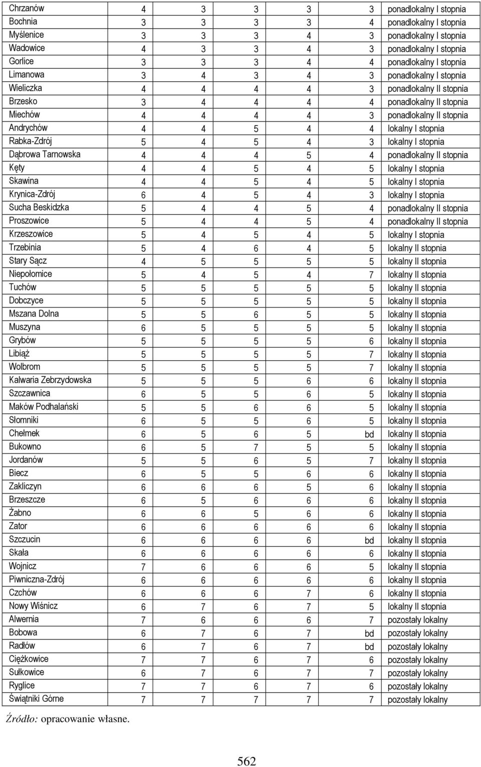 lokalny I stopnia Rabka-Zdrój 5 4 5 4 3 lokalny I stopnia Dąbrowa Tarnowska 4 4 4 5 4 ponadlokalny II stopnia Kęty 4 4 5 4 5 lokalny I stopnia Skawina 4 4 5 4 5 lokalny I stopnia Krynica-Zdrój 6 4 5