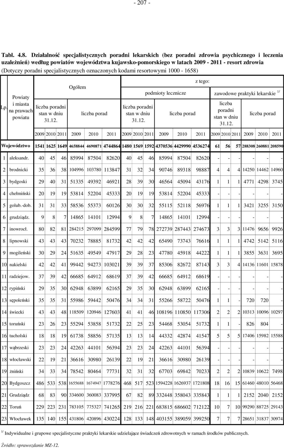 poradni specjalistycznych oznaczonych kodami resortowymi 1000-1658) Powiaty i miasta na prawach powiatu ni ni podmioty lecznicze zawodowe praktyki lekarskie 1/ liczba poradni 2009 2010 2011 2009 2010