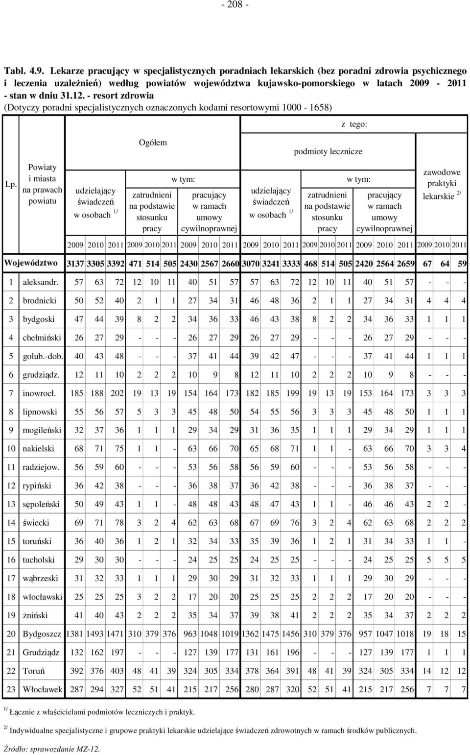 zdrowia (Dotyczy poradni specjalistycznych oznaczonych kodami resortowymi 1000-1658) podmioty lecznicze Powiaty i miasta na prawach powiatu w osobach 1/ zatrudnieni pracujący w osobach 1/ zatrudnieni