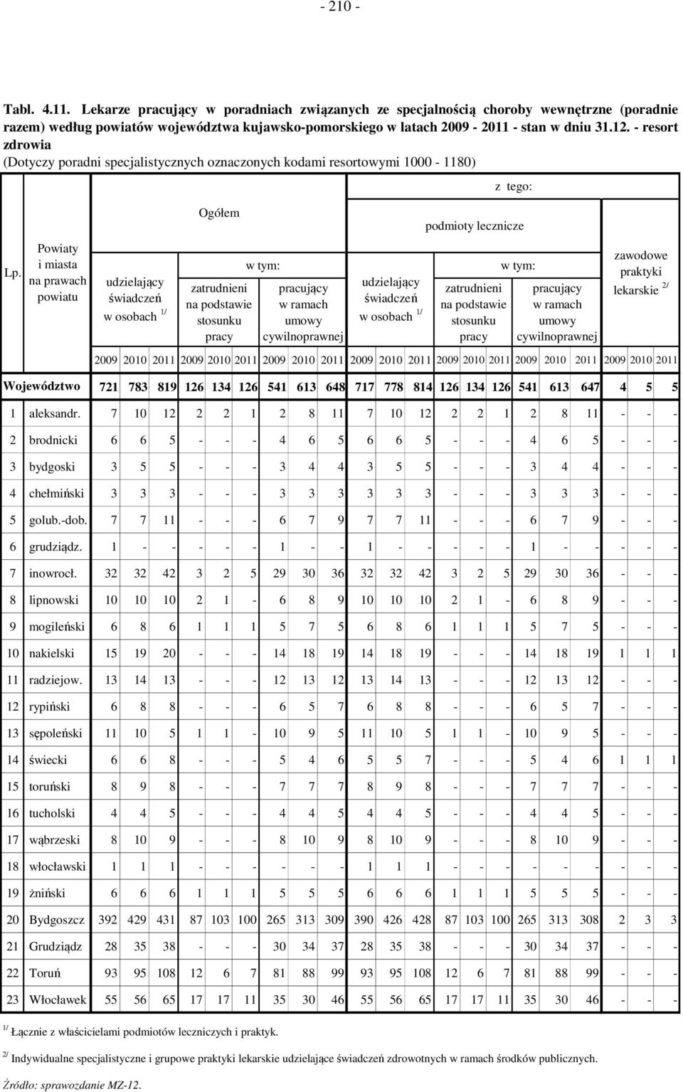 specjalistycznych oznaczonych kodami resortowymi 1000-1180) podmioty lecznicze Powiaty i miasta na prawach powiatu w osobach 1/ zatrudnieni pracujący w osobach 1/ zatrudnieni pracujący zawodowe