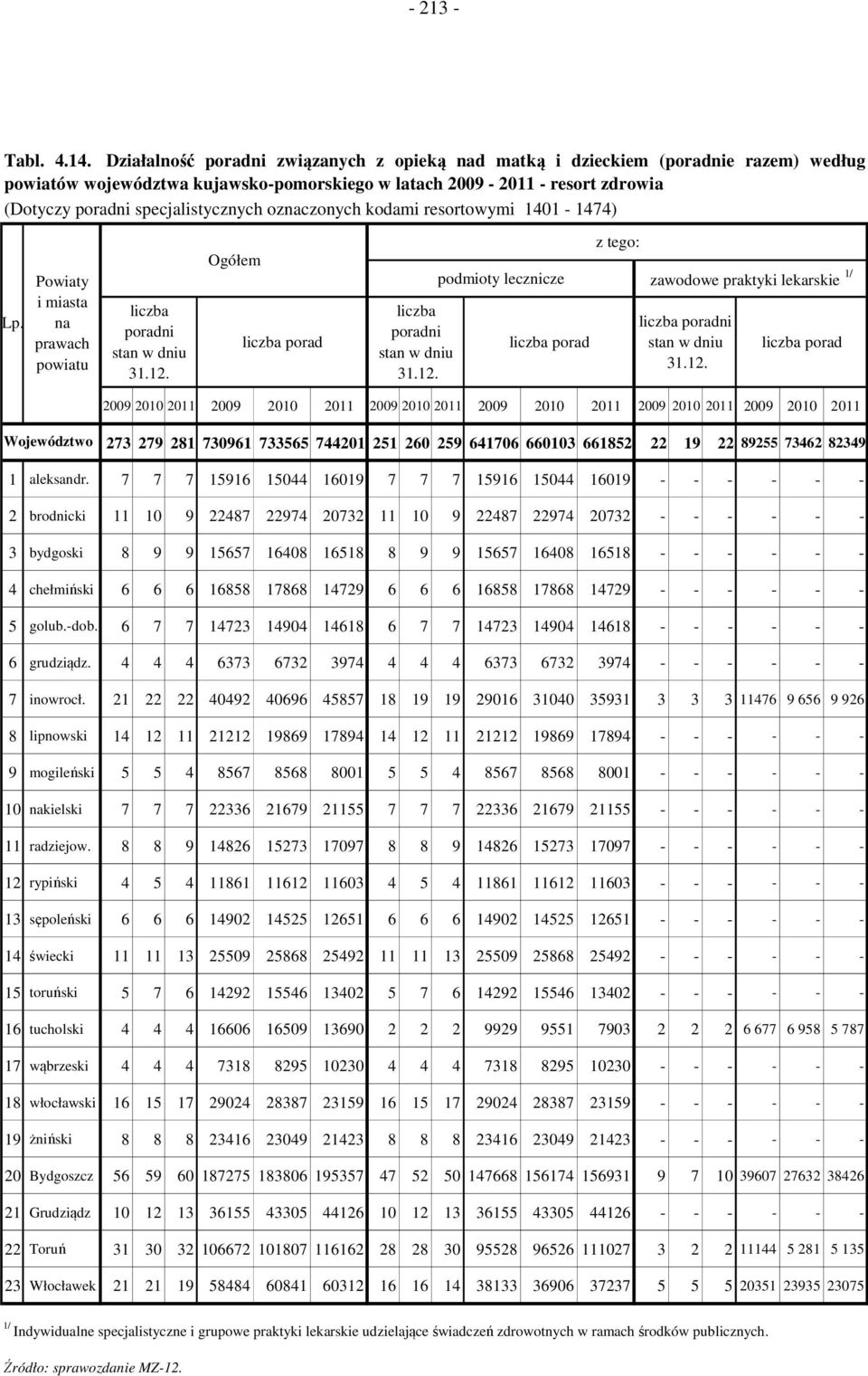 oznaczonych kodami resortowymi 1401-1474) Powiaty i miasta na prawach powiatu liczba poradni liczba poradni podmioty lecznicze zawodowe praktyki lekarskie 1/ ni 2009 2010 2011 2009 2010 2011 2009