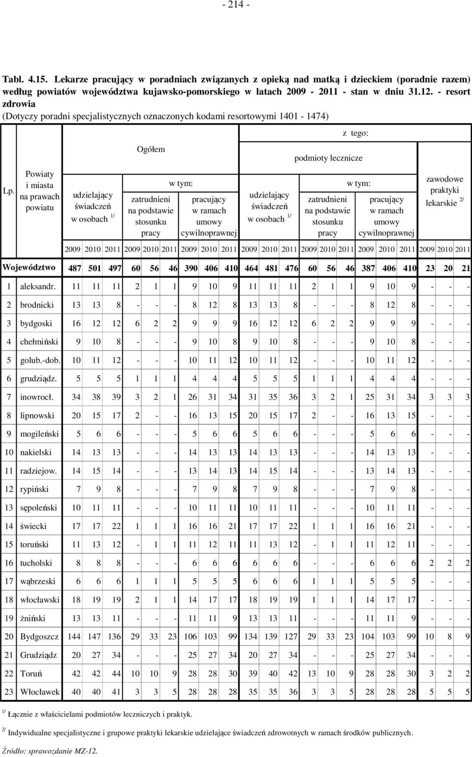 specjalistycznych oznaczonych kodami resortowymi 1401-1474) Powiaty i miasta na prawach powiatu w osobach 1/ zatrudnieni pracujący w osobach 1/ podmioty lecznicze zatrudnieni pracujący zawodowe