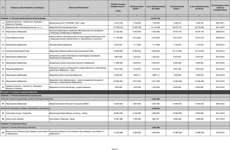 o. Małopolska Sieć Szerokopasmowa 127 950 214 15 428 700 13 114 395 63 975 107 54 378 840 2011-2015 16 Województwo Małopolskie Budowa zintegrowanych systemów informatycznych do zarządzania i