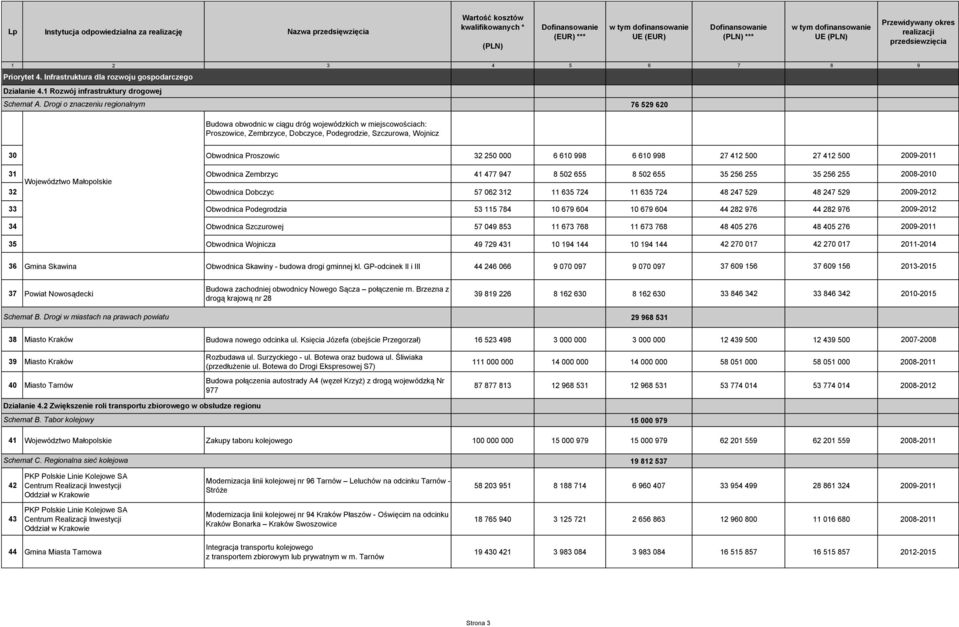 000 6 610 998 6 610 998 27 412 500 27 412 500 2009-2011 31 Obwodnica Zembrzyc 41 477 947 8 502 655 8 502 655 35 256 255 35 256 255 2008-2010 Województwo Małopolskie 32 Obwodnica Dobczyc 57 062 312 11