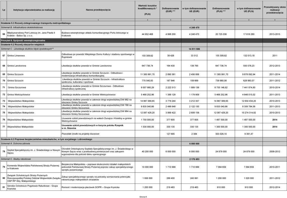 2 Rozwój obszarów wiejskich Schemat C - Likwidacja skutków klęsk żywiołowych** 67 Gmina Limanowa Odbudowa po powodzi Wiejskiego Domu Kultury i stadionu sportowego w Rupniowie 14 511 586 155 309,62 39