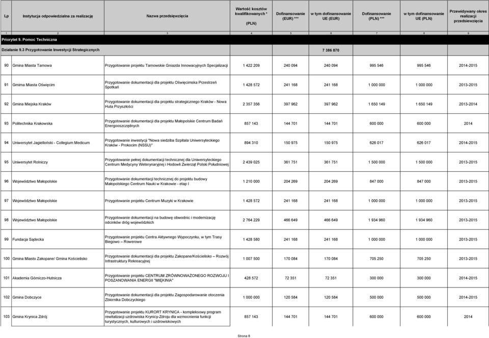 91 Gmima Miasta Oświęcim Przygotowanie dokumentacji dla projektu Oświęcimska Przestrzeń Spotkań 1 428 572 241 168 241 168 1 000 000 1 000 000 2013-2015 92 Gmina Miejska Kraków Przygotowanie