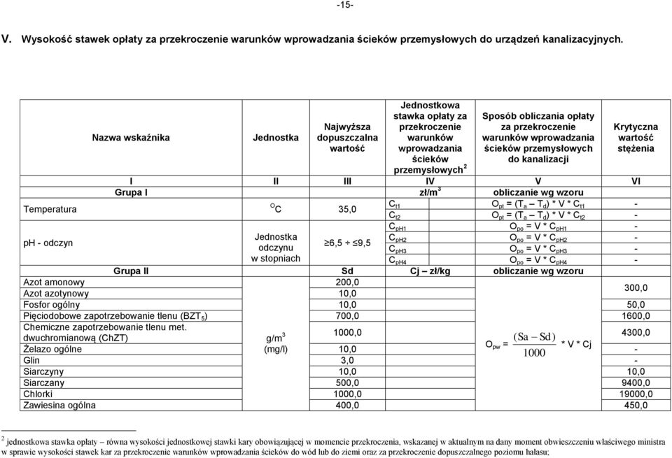 wprowadzania ścieków przemysłowych Krytyczna wartość stężenia ścieków przemysłowych 2 do kanalizacji I II III IV V VI Grupa I zł/m 3 obliczanie wg wzoru O C 35,0 C t1 O pt = (T a T d ) * V * C t1 - C