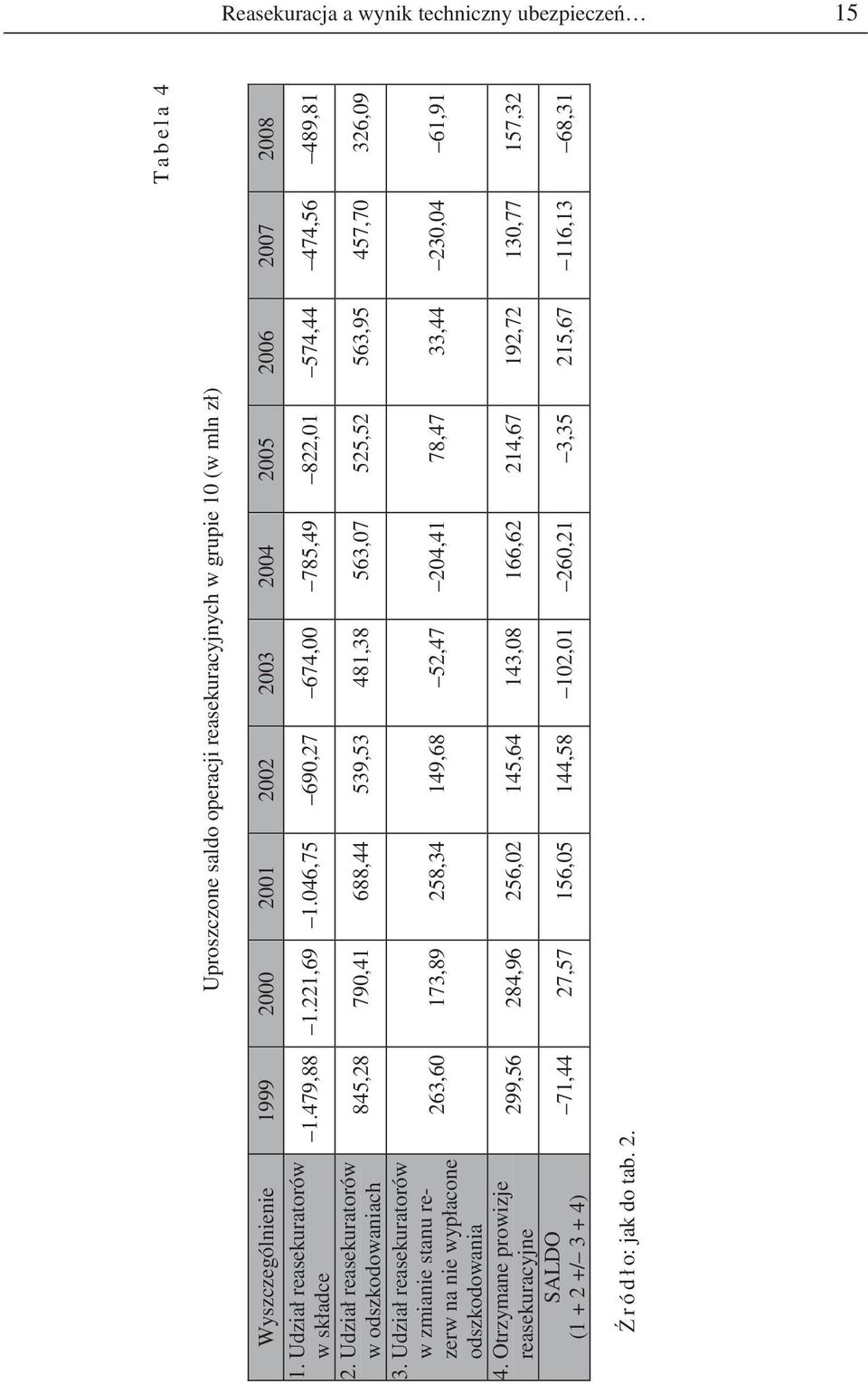 Udział reasekuratorów w ch 845,28 790,41 688,44 539,53 481,38 563,07 525,52 563,95 457,70 326,09 3.
