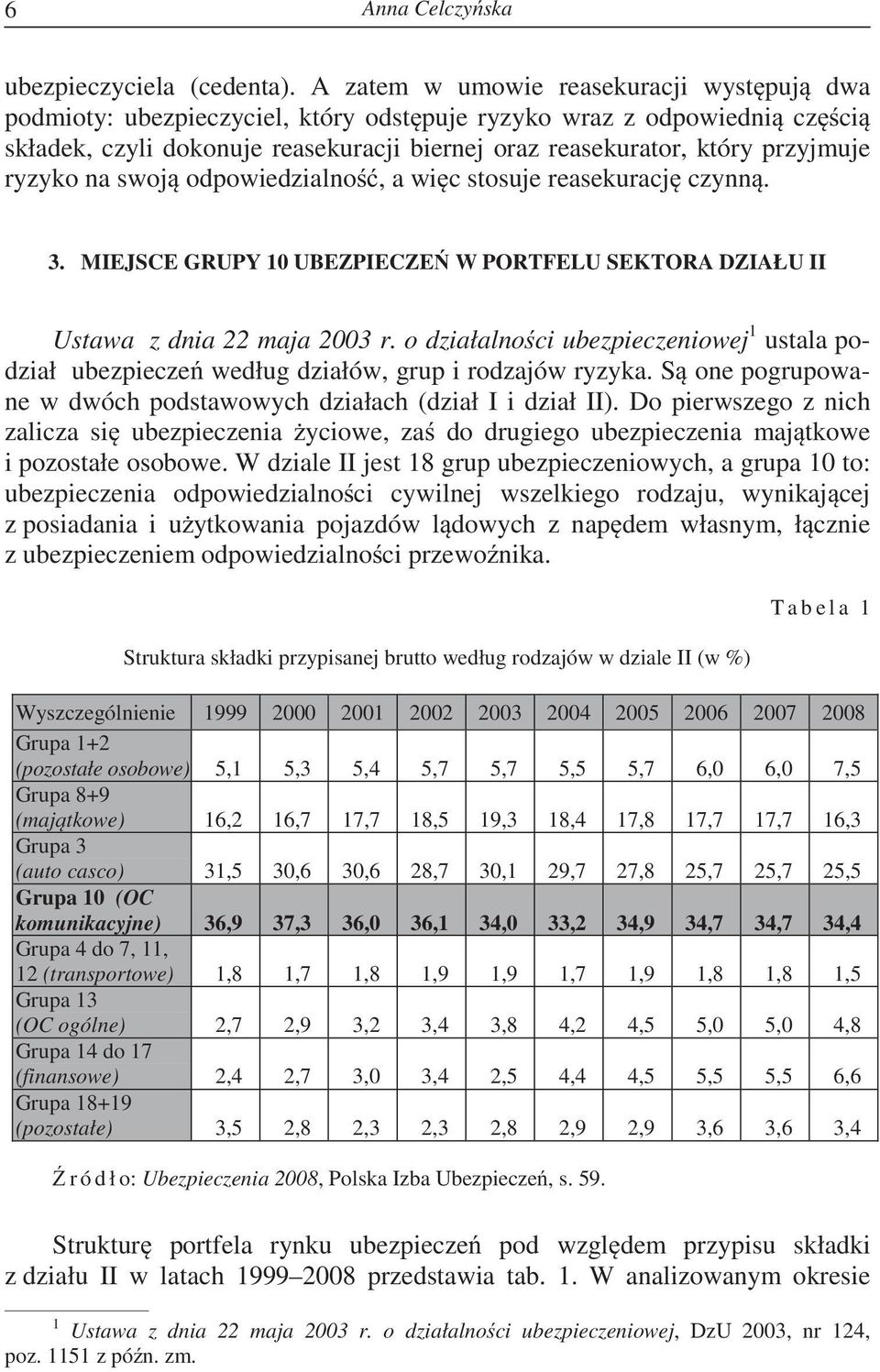 ryzyko na swoj odpowiedzialno, a wi c stosuje reasekuracj czynn. 3. MIEJSCE GRUPY 10 UBEZPIECZE W PORTFELU SEKTORA DZIAŁU II Ustawa z dnia 22 maja 2003 r.