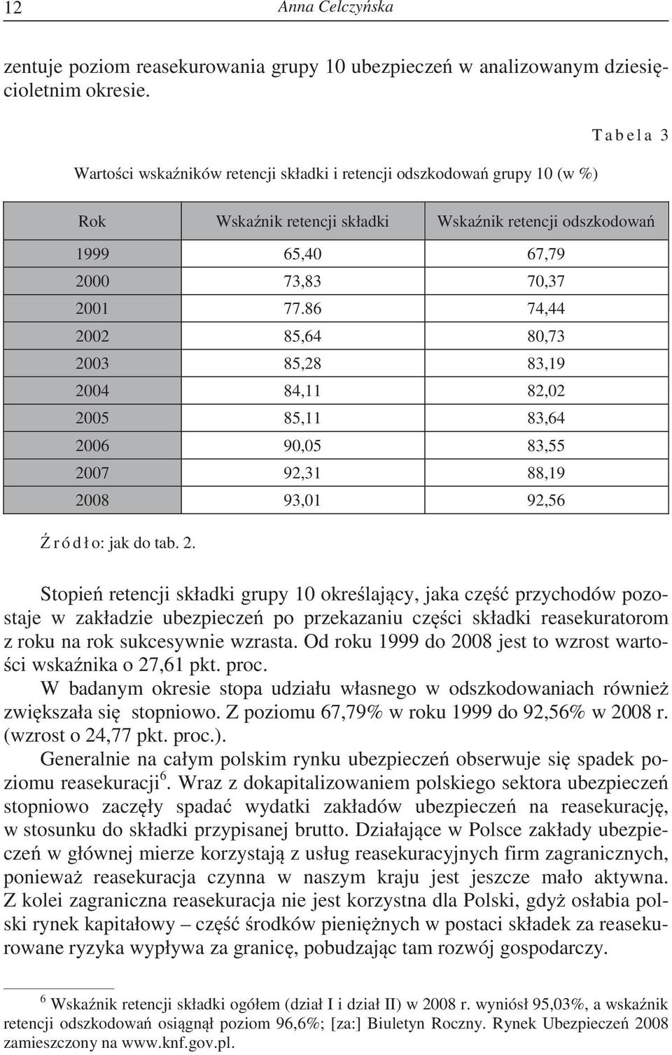86 74,44 2002 85,64 80,73 2003 85,28 83,19 2004 84,11 82,02 2005 85,11 83,64 2006 90,05 83,55 2007 92,31 88,19 2008 93,01 92,56 r ó d ł o: jak do tab. 2. Stopie retencji składki grupy 10 okre laj cy, jaka cz przychodów pozostaje w zakładzie ubezpiecze po przekazaniu cz ci składki reasekuratorom z roku na rok sukcesywnie wzrasta.