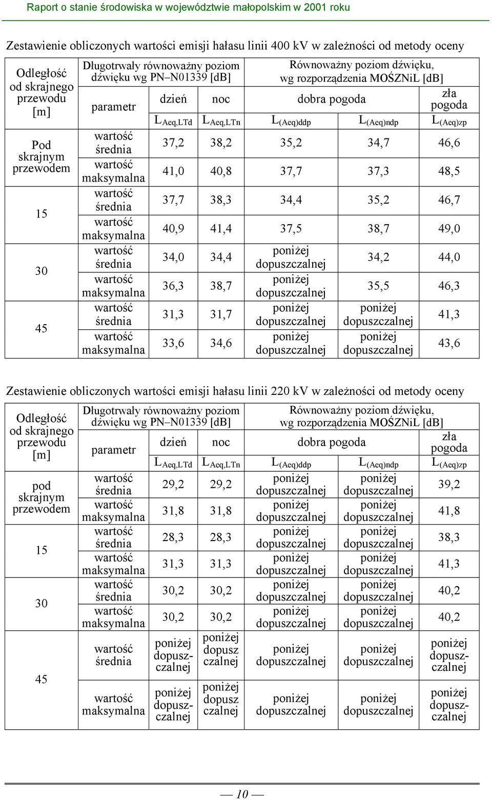 40,8 37,7 37,3 48,5 37,7 38,3 34,4 35,2 46,7 40,9 41,4 37,5 38,7 49,0 34,0 34,4 34,2 44,0 36,3 38,7 35,5 46,3 31,3 31,7 41,3 33,6 34,6 43,6 Zestawienie obliczonych wartości emisji hałasu linii 220 kv