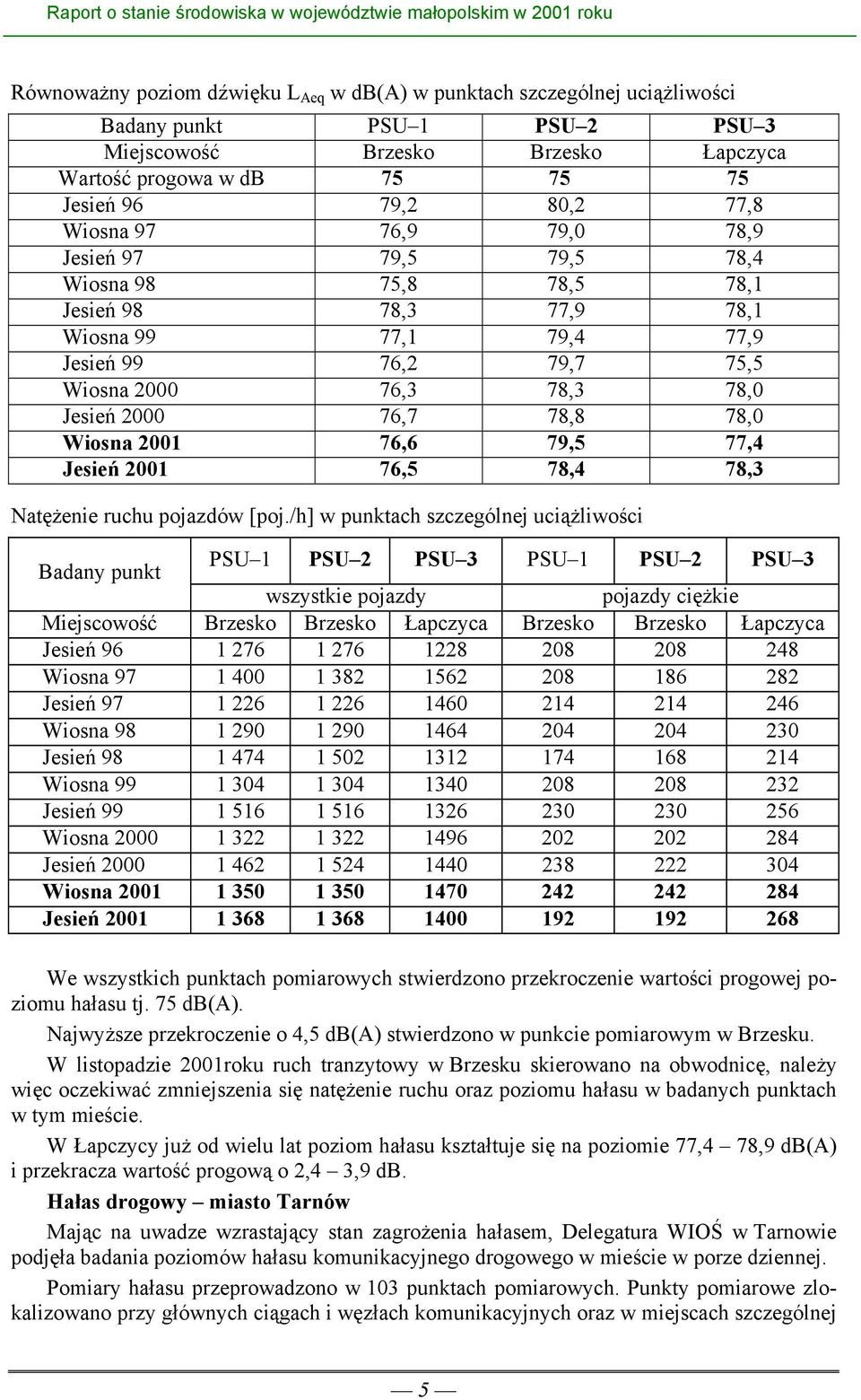 78,0 Wiosna 2001 76,6 79,5 77,4 Jesień 2001 76,5 78,4 78,3 Natężenie ruchu pojazdów [poj.