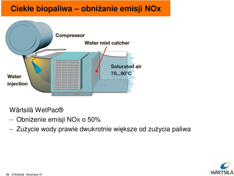 50% Zu ycie wody prawie dwukrotnie wi