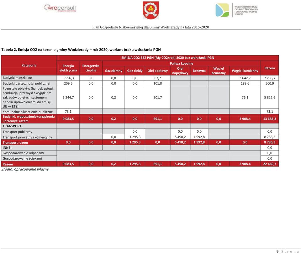 Olej Węgiel Gaz ziemny Gaz ciekły Olej opałowy Benzyna Węgiel kamienny napędowy brunatny Razem Budynki mieszkalne 3 556,3 0,0 0,0 0,0 87,7 3 642,7 7 286,7 Budynki użyteczności publicznej 209,5 0,0