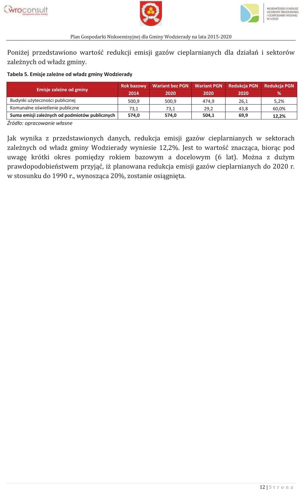 474,9 26,1 5,2% Komunalne oświetlenie publiczne 73,1 73,1 29,2 43,8 60,0% Suma emisji zależnych od podmiotów publicznych 574,0 574,0 504,1 69,9 12,2% Źródło: opracowanie własne Jak wynika z